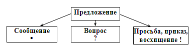Что такое интонационная схема предложения