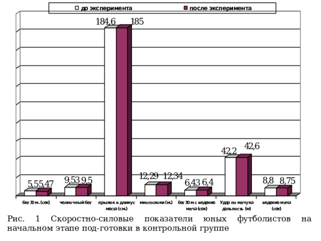 Рис. 1 Скоростно-силовые показатели юных футболистов на начальном этапе под-готовки в контрольной группе 