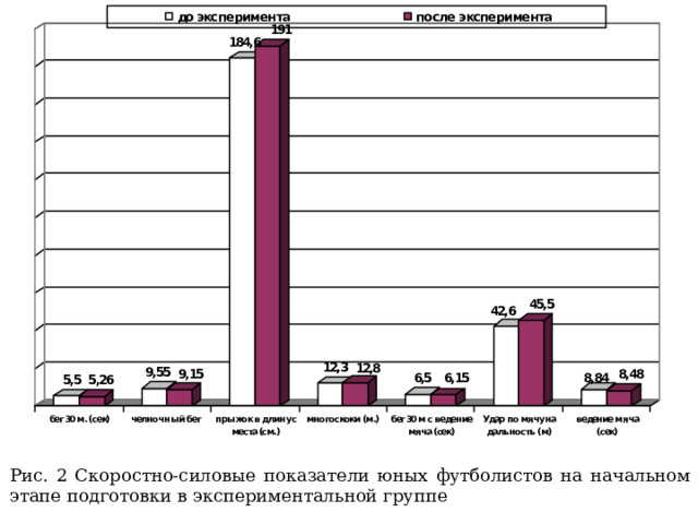 Рис. 2 Скоростно-силовые показатели юных футболистов на начальном этапе подготовки в экспериментальной группе 