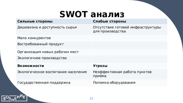 SWOT анализ Сильные стороны Слабые стороны Дешевизна и доступность сырья Отсутствие готовой инфраструктуры для производства Мало конкурентов Востребованный продукт Организация новых рабочих мест Экологичное производство Возможности Угрозы Экологическое воспитание населения Неэффективная работа пунктов приёма Государственная поддержка Поломка оборудования 11 