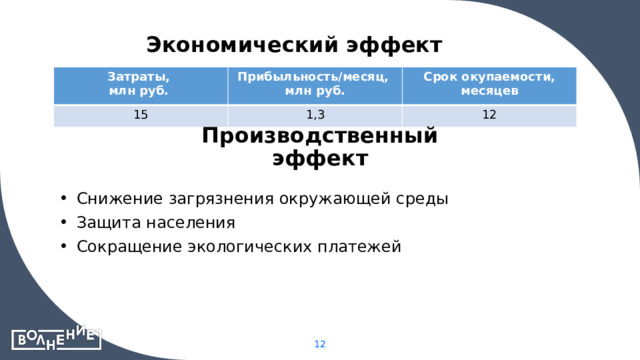 Экономический эффект Затраты, млн руб. Прибыльность/месяц, 15 млн руб. Срок окупаемости, месяцев 1,3 12 Производственный эффект Снижение загрязнения окружающей среды Защита населения Сокращение экологических платежей 12 