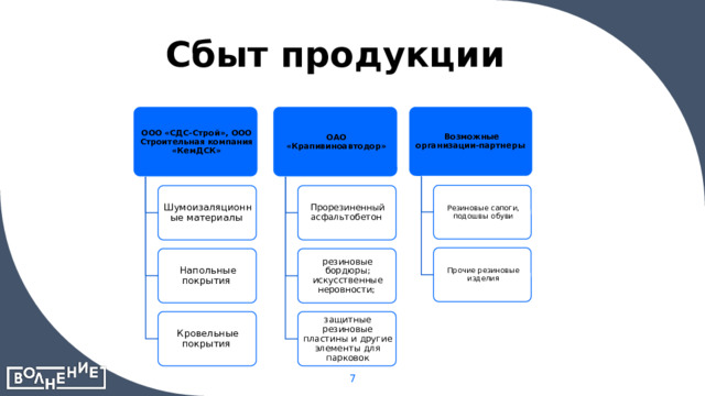 Сбыт продукции ОАО «Крапивиноавтодор» Возможные организации-партнеры ООО «СДС-Строй», ООО Строительная компания «КемДСК» Резиновые сапоги, подошвы обуви Прорезиненный асфальтобетон Шумоизаляционные материалы Прочие резиновые изделия Напольные покрытия резиновые бордюры; искусственные неровности;  Кровельные покрытия защитные резиновые пластины и другие элементы для парковок 7 