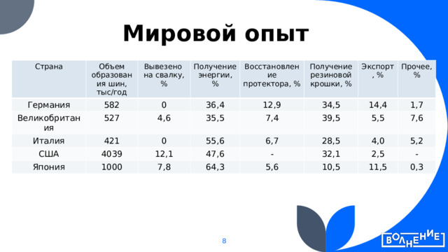 Мировой опыт Страна Объем образования шин, тыс/год Германия 582 Вывезено Великобритания Получение энергии, % на свалку, % 0 Италия 527 36,4 421 Восстановление протектора, % 4,6 США Япония 4039 0 35,5 Получение резиновой крошки, % 12,9 55,6 1000 34,5 12,1 Экспорт, % 7,4 14,4 7,8 Прочее, % 39,5 47,6 6,7 28,5 1,7 64,3 - 5,5 32,1 4,0 7,6 5,6 5,2 10,5 2,5 - 11,5 0,3 8 