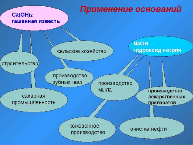 Применение оснований. Применение оснований химия. Области применения оснований. Схема применения оснований.