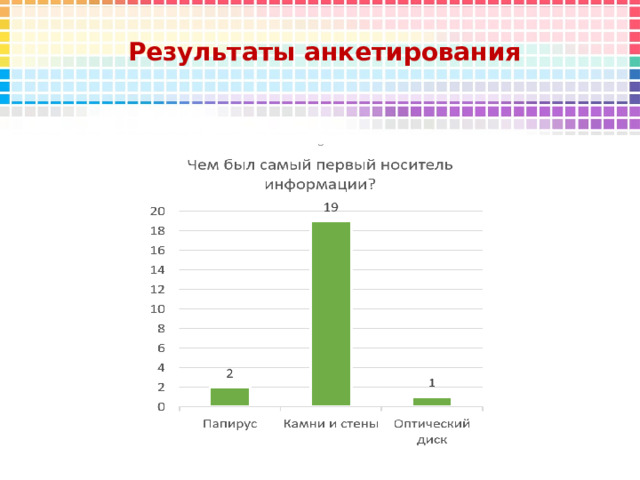  Результаты анкетирования 