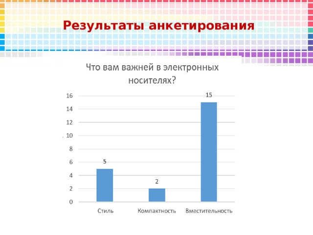  Результаты анкетирования 