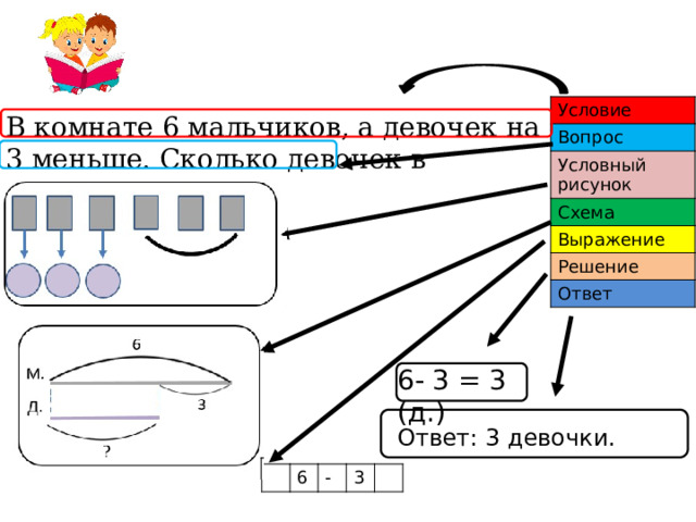 Условие Вопрос Условный рисунок Схема Выражение Решение Ответ В комнате 6 мальчиков, а девочек на 3 меньше. Сколько девочек в комнате? 6- 3 = 3 (д.) Ответ: 3 девочки. 6 - 3 