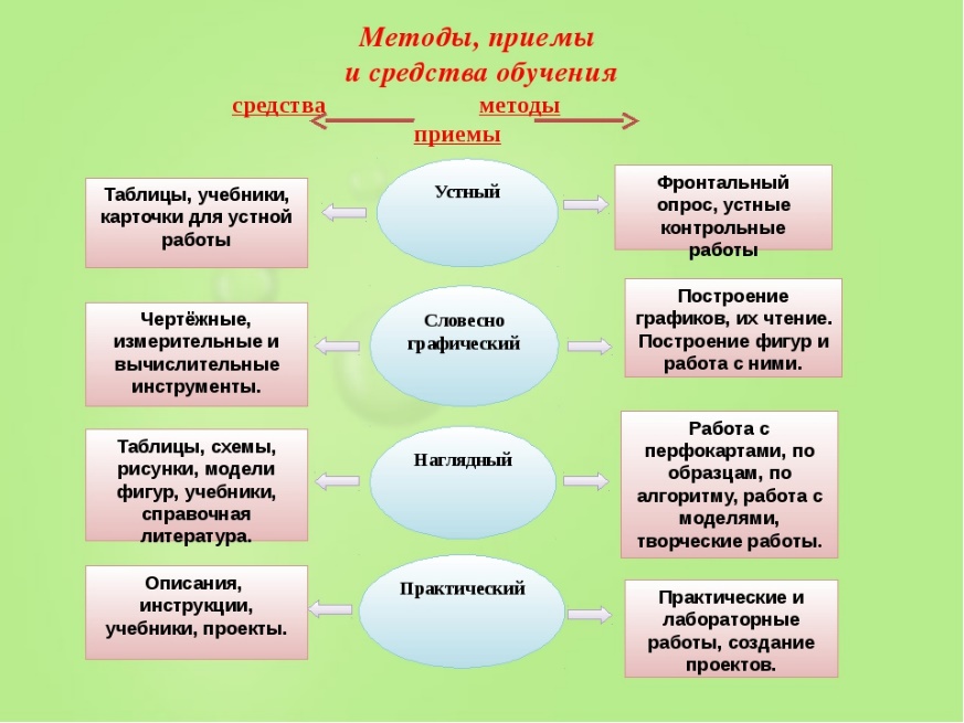 Закрепление учебного материала на уроке обобщение сравнение составление схем