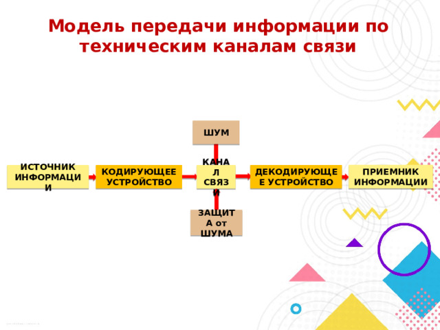 Модель передачи информации по техническим каналам связи ШУМ ПРИЕМНИК ИНФОРМАЦИИ ДЕКОДИРУЮЩЕЕ УСТРОЙСТВО ИСТОЧНИК ИНФОРМАЦИИ КОДИРУЮЩЕЕ УСТРОЙСТВО КАНАЛ СВЯЗИ ЗАЩИТА от ШУМА 