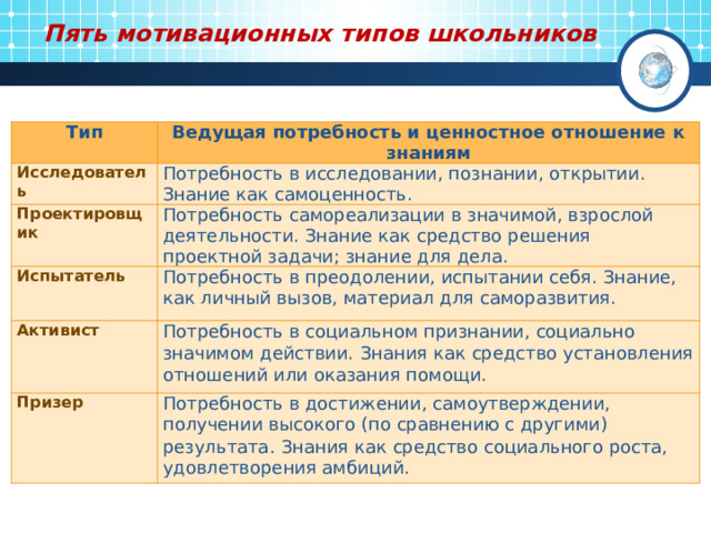 Пять мотивационных типов школьников Тип Ведущая потребность и ценностное отношение к знаниям Исследователь Потребность в исследовании, познании, открытии. Знание как самоценность. Проектировщик Потребность самореализации в значимой, взрослой деятельности. Знание как средство решения проектной задачи; знание для дела. Испытатель Потребность в преодолении, испытании себя. Знание, как личный вызов, материал для саморазвития. Активист Потребность в социальном признании, социально значимом действии.  Знания как средство установления отношений или оказания помощи. Призер Потребность в достижении, самоутверждении, получении высокого (по сравнению с другими) результата.  Знания как средство социального роста, удовлетворения амбиций. 