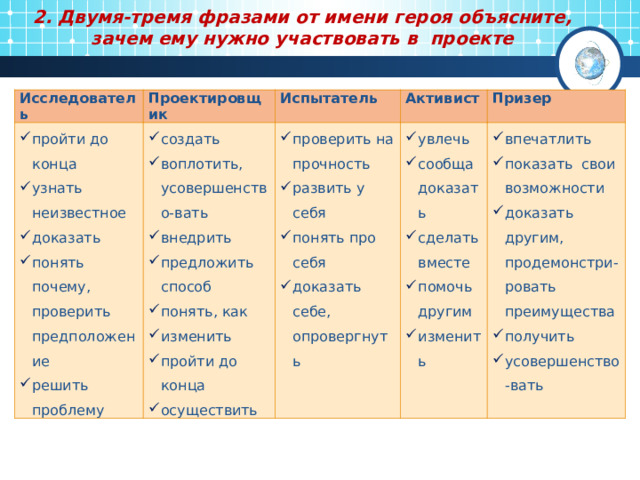 2. Двумя-тремя фразами от имени героя объясните, зачем ему нужно участвовать в проекте Исследователь Проектировщик пройти до конца узнать неизвестное доказать понять почему, проверить предположение решить проблему Испытатель создать воплотить, усовершенство-вать внедрить предложить способ понять, как изменить пройти до конца осуществить Активист проверить на прочность развить у себя понять про себя доказать себе, опровергнуть Призер увлечь сообща доказать сделать вместе помочь другим изменить впечатлить показать свои возможности доказать другим, продемонстри-ровать преимущества получить усовершенство-вать 