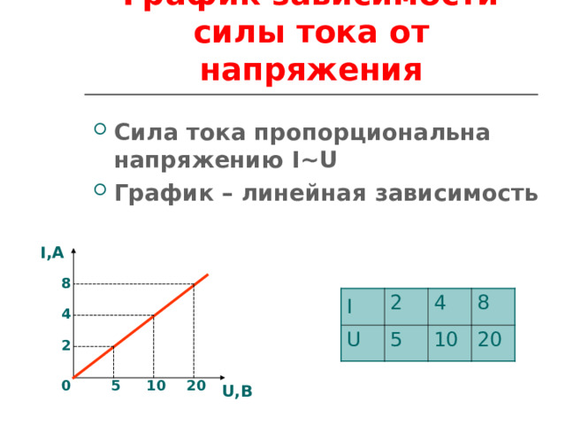 График зависимости силы тока от напряжения Сила тока пропорциональна напряжению I~U График – линейная зависимость  I, А 8 I U 2 4 5 8 10 20 4 2 5 10 20 0 U ,В 