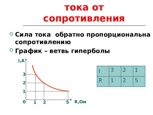 Зависимость силы тока от сопротивления Сила тока обратно пропорциональна сопротивлению График – ветвь гиперболы I ,А I R 3 2 1 1 2 5 3 2 1 R ,Ом 0 1 2 5 