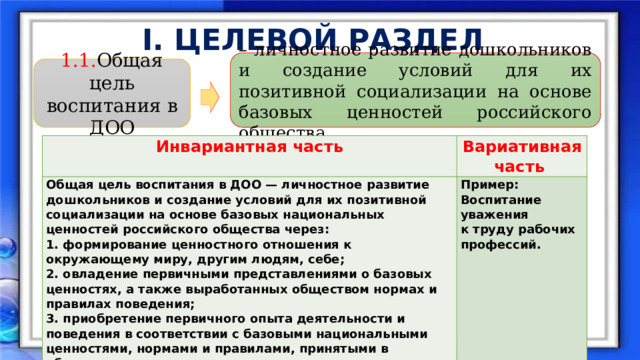 I. ЦЕЛЕВОЙ РАЗДЕЛ – личностное развитие дошкольников и создание условий для их позитивной социализации на основе базовых ценностей российского общества 1.1. Общая цель воспитания в ДОО Инвариантная часть Вариативная часть  Общая цель воспитания в ДОО — личностное развитие дошкольников и создание условий для их позитивной социализации на основе базовых национальных ценностей российского общества через: 1. формирование ценностного отношения к окружающему миру, другим людям, себе; Пример: Воспитание уважения 2. овладение первичными представлениями о базовых ценностях, а также выработанных обществом нормах и правилах поведения; 3. приобретение первичного опыта деятельности и поведения в соответствии с базовыми национальными ценностями, нормами и правилами, принятыми в обществе. к труду рабочих профессий.   