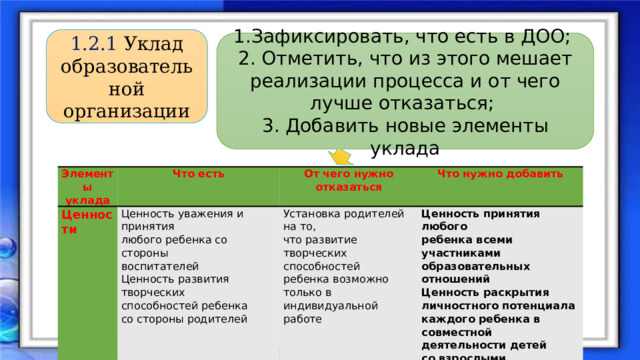 1.2.1 Уклад образовательной организации Зафиксировать, что есть в ДОО; 2. Отметить, что из этого мешает реализации процесса и от чего лучше отказаться; 3. Добавить новые элементы уклада Элементы уклада Что есть Ценности От чего нужно отказаться Ценность уважения и принятия Что нужно добавить Установка родителей на то, любого ребенка со стороны   Ценность принятия любого что развитие творческих способностей воспитателей Ценность развития творческих ребенка всеми участниками ребенка возможно только в индивидуальной работе образовательных отношений способностей ребенка Ценность раскрытия со стороны родителей личностного потенциала каждого ребенка в совместной деятельности детей со взрослыми 