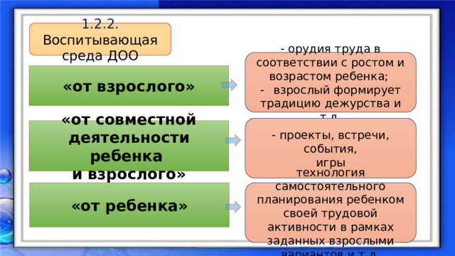 1.2.2. Воспитывающая среда ДОО - орудия труда в соответствии с ростом и возрастом ребенка; -  взрослый формирует традицию дежурства и т.д. «от взрослого» - проекты, встречи, события, игры «от совместной деятельности ребенка и взрослого» «от ребенка» технология самостоятельного планирования ребенком своей трудовой активности в рамках заданных взрослыми вариантов и т.д. 