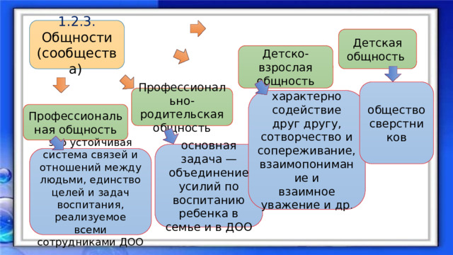 1.2.3. Общности (сообщества)  Детская общность Детско-взрослая общность общество сверстников Профессионально-родительская общность характерно содействие друг другу, сотворчество и сопереживание, взаимопонимание и взаимное уважение и др . Профессиональная общность основная задача — объединение усилий по воспитанию ребенка в семье и в ДОО это устойчивая система связей и отношений между людьми, единство целей и задач воспитания, реализуемое всеми сотрудниками ДОО 