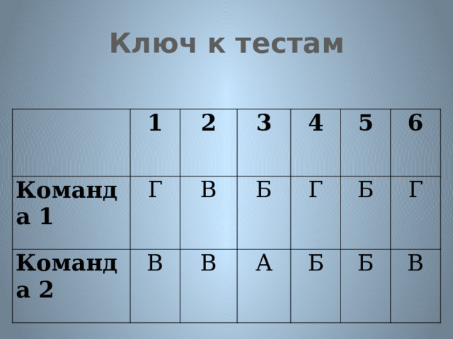 Ключ к тестам   1 Команда 1 2 Команда 2 Г 3 В В В Б 4 5 А Г Б 6 Б Б Г В 
