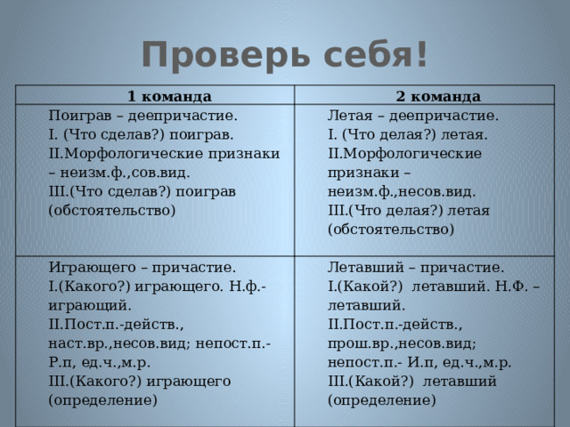 Проверь себя! 1 команда 2 команда Поиграв – деепричастие. I. (Что сделав?) поиграв. Летая – деепричастие. Играющего – причастие. Летавший – причастие. II.Морфологические признаки – неизм.ф.,сов.вид. I. (Что делая?) летая. I.(Какого?) играющего. Н.ф.- играющий. III.(Что сделав?) поиграв (обстоятельство) II.Морфологические признаки – неизм.ф.,несов.вид. I.(Какой?) летавший. Н.Ф. – летавший. II.Пост.п.-действ., наст.вр.,несов.вид; непост.п.- Р.п, ед.ч.,м.р. II.Пост.п.-действ., прош.вр.,несов.вид; непост.п.- И.п, ед.ч.,м.р. III.(Что делая?) летая (обстоятельство) III.(Какого?) играющего (определение)       III.(Какой?) летавший (определение)   