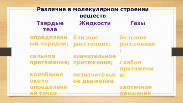 Различие в молекулярном строении веществ Твердые тела определенный порядок; Жидкости близкое расстояние ;  Газы сильное притяжение;  большое расстояние;  значительное притяжение;  колебание около определенной точки  слабое притяжение; незначительное движение  хаотичное движение 