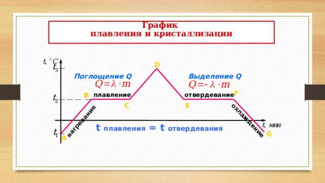 нагревание охлаждение График плавления и кристаллизации D Выделение Q Поглощение Q F B плавление отвердевание C E t плавления = t отвердевания G А 