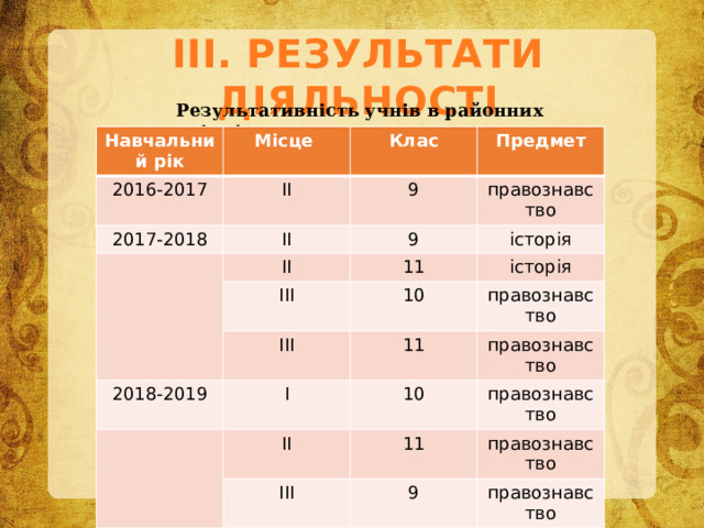 ІІІ. РЕЗУЛЬТАТИ ДІЯЛЬНОСТІ Результативність учнів в районних олімпіадах Навчальний рік Місце 2016-2017 ІІ Клас 2017-2018 Предмет ІІ 9 правознавство ІІ 9 ІІІ історія 11 ІІІ історія 10 2018-2019 11 І правознавство правознавство ІІ 10 2019-2020 правознавство 11 ІІІ ІІІ правознавство 9 2020-2021 правознавство 8 ІІ історія 10 історія 