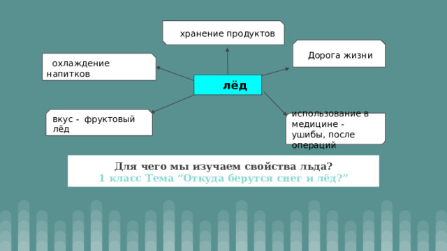  хранение продуктов  Дорога жизни  охлаждение напитков   лёд вкус - фруктовый лёд использование в медицине - ушибы, после операций Для чего мы изучаем свойства льда? 1 класс Тема “Откуда берутся снег и лёд?” 