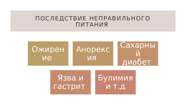 Последствие неправильного питания Ожирение Анорексия Сахарный диабет Язва и гастрит Булимия и т.д 