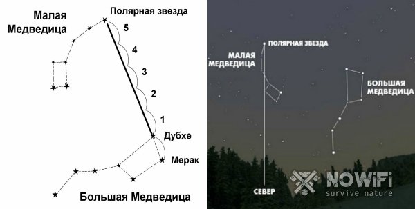 Схема нахождения полярной звезды