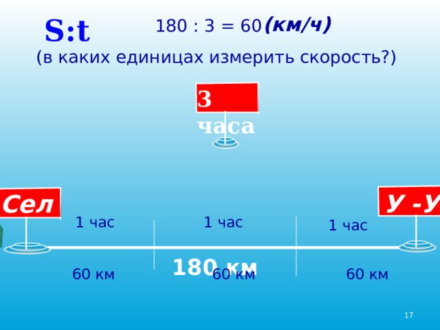 S:t (км/ч) 180 : 3 = 60 (в каких единицах измерить скорость?) 3 часа Сел У -У 1 час 1 час 1 час 180 км 60 км 60 км 60 км 12 