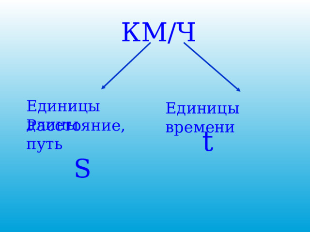 КМ/Ч Единицы длины Единицы времени Расстояние, путь t S 