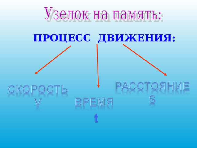 ПРОЦЕСС ДВИЖЕНИЯ: 