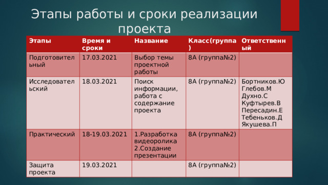 Этапы работы и сроки реализации проекта Этапы Подготовительный Время и сроки 17.03.2021 Исследовательский Название Класс(группа) Выбор темы проектной работы Практический 18.03.2021 Ответственный 8А (группа№2) Поиск информации, работа с содержание проекта Защита проекта 18-19.03.2021 8А (группа№2) 19.03.2021 1.Разработка видеоролика 8А (группа№2) 2.Создание презентации Бортников.Ю 8А (группа№2) Глебов.М Духно.С Куфтырев.В Пересадин.Е Тебеньков.Д Якушева.П 