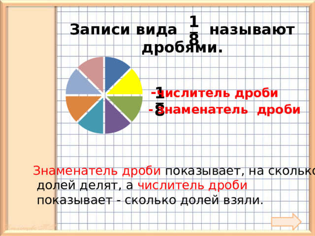 1 _ Записи вида называют дробями. 8 1 - числитель дроби _ 8 - знаменатель дроби Знаменатель дроби показывает, на сколько  долей делят, а числитель дроби  показывает - сколько долей взяли. 