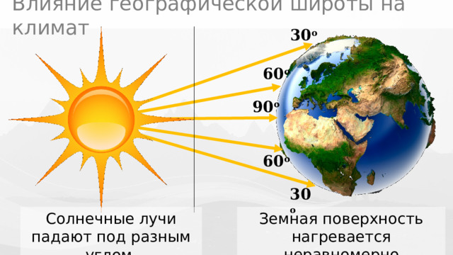 Влияние географической широты на климат 30 о 60 о 90 о 60 о 30 о Земная поверхность нагревается неравномерно Солнечные лучи падают под разным углом 10 