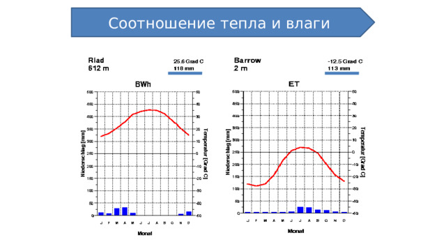 Соотношение тепла и влаги 
