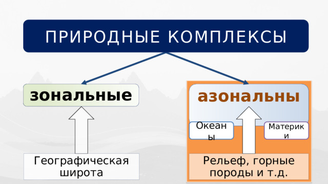 Азональные природные комплексы