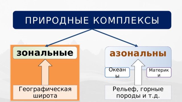 ПРИРОДНЫЕ КОМПЛЕКСЫ зональные азональные Океаны Материки Внутри единой географической оболочки существуют зональные и азональные природные комплексы. Зональные подчинены географической широте, а азональные — особенностям рельефа, составу горных пород и т. д. Географическая широта Рельеф, горные породы и т.д. 10 
