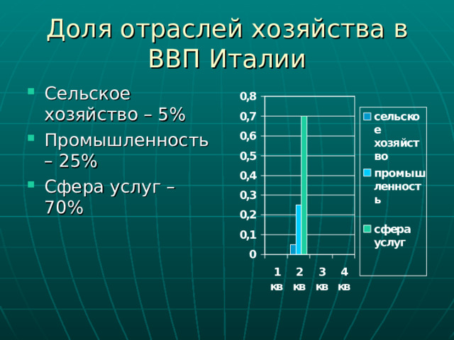 Доля отраслей хозяйства в ВВП Италии Сельское хозяйство – 5% Промышленность – 25% Сфера услуг – 70% 