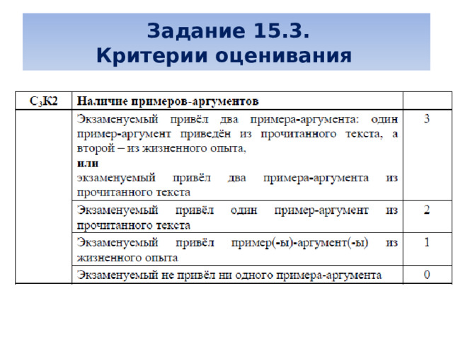  Задание 15.3.   Критерии оценивания  