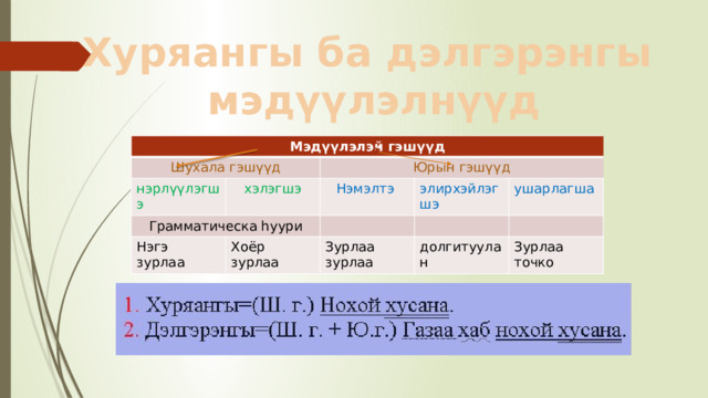 Хуряангы ба дэлгэрэнгы  мэдүүлэлнүүд Мэдүүлэлэй гэшүүд Шухала гэшүүд нэрлүүлэгшэ хэлэгшэ Юрын гэшүүд Грамматическа һуури Нэмэлтэ Нэгэ зурлаа элирхэйлэгшэ Хоёр зурлаа Зурлаа зурлаа ушарлагша долгитуулан Зурлаа точко 