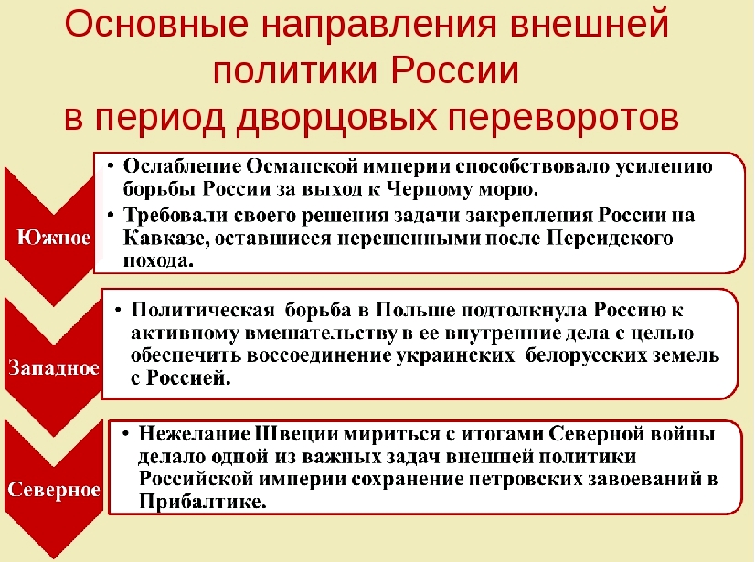 Итоги дворцовых переворотов схема