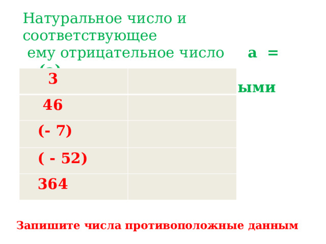 Натуральное число и соответствующее  ему отрицательное число a = - (a) называют противоположными числами  3  46  (- 7)  ( - 52)  364 Запишите числа противоположные данным 