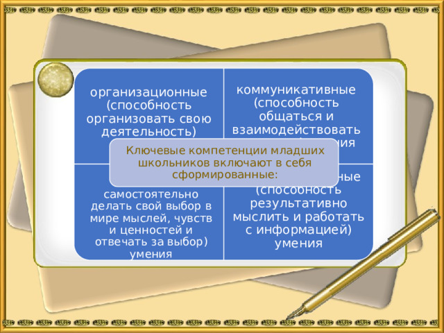 организационные (способность организовать свою деятельность) умения оценочные (способность самостоятельно делать свой выбор в мире мыслей, чувств и ценностей и отвечать за выбор) умения интеллектуальные (способность результативно мыслить и работать с информацией) умения коммуникативные (способность общаться и взаимодействовать с людьми) умения Ключевые компетенции младших школьников включают в себя сформированные: 