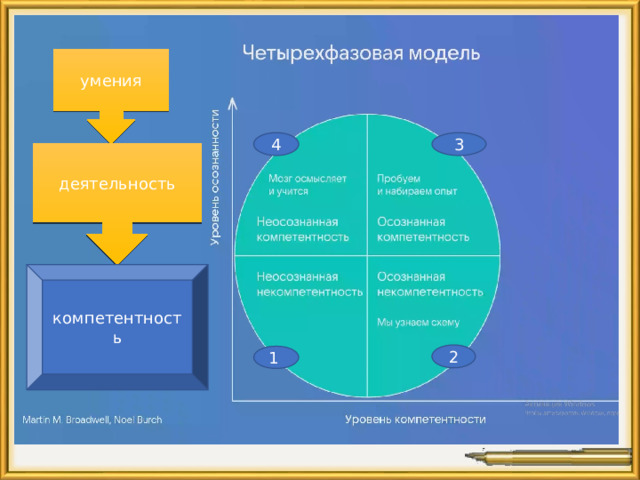 умения 3 4 деятельность компетентность 2 1 