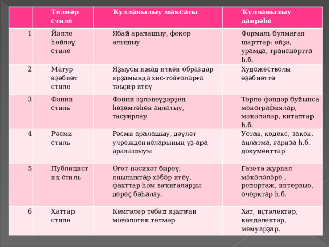 1 Телмәр стиле Йәнле һөйләү стиле 2 Ҡулланылыу маҡсаты Матур әҙәбиәт стиле Ҡулланылыу даирәһе Ябай аралашыу, фекер алышыу 3 Фәнни стиль 4 Формаль булмаған шарттар: өйҙә, урамда, транспортта һ.б. Яҙыусы ижад иткән образдар ярҙамында хис-тойғоларға тәьҫир итеү 5 Рәсми стиль Художестволы әҙәбиәттә Фәнни эҙләнеүҙәрҙең һөҙөмтәһен аңлатыу, тасуирлау 6 Публицистик стиль Төрлө фәндәр буйынса монографиялар, мәҡәләләр, китаптар һ.б. Рәсми аралашыу, дәүләт учреждениеларының үҙ-ара аралашыуы Хаттар стиле Устав, кодекс, закон, аңлатма, ғариза һ.б. документтар Өгөт-нәсихәт биреү, яңылыҡтар хәбәр итеү, факттар һәм ваҡиғаларҙы дөрөҫ баһалау. Кемгәлер төбәп яҙылған монологик телмәр Газета-журнал мәҡәләләре , репортаж, интервью, очерктар һ.б. Хат, иҫтәлектәр, көндәлектәр, мемуарҙар.   