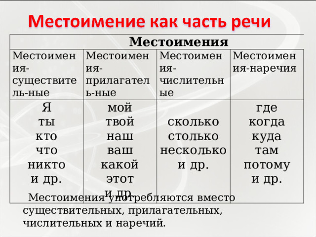 Обобщение по теме местоимение 6 класс презентация