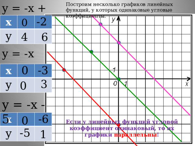 Построим несколько графиков линейных функций, у которых одинаковые угловые коэффициенты. у = -х + 4 -2 0 х у 4 6 у = -х 0 -3 х у 3 0 у = -х - 5 -6 0 х у Если у линейных функций угловой коэффициент одинаковый, то их графики параллельны ! -5 1 