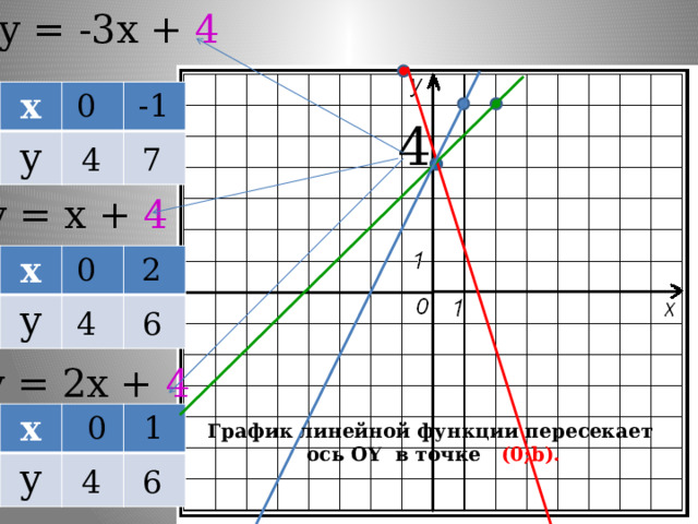 у = -3х + 4 0 -1 х у 4 7 4 у = х + 4 0 2 х у 4 6 у = 2х + 4 0 1 х у График линейной функции пересекает ось OY в точке (0;b). 6 4 