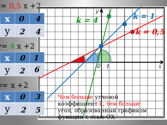 y= 0,5 х +2 k = 1 0 4 х у k = 4 2 4 k = 0,5 y= 4 х +2 1 0 х у 6 2 y= х +2 3 0 х у Чем больше угловой коэффициент k , тем больше угол, образованный графиком функции с осью ОХ 2 5 